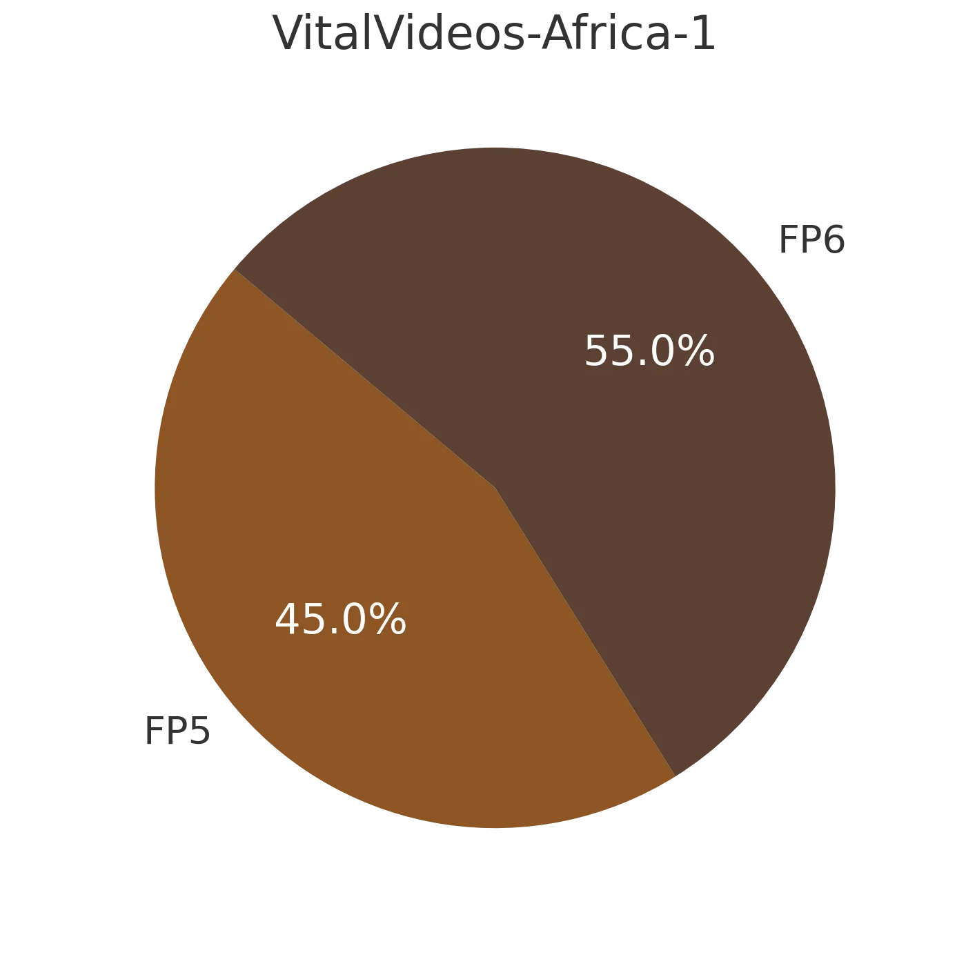 45% FP5, 55% FP6