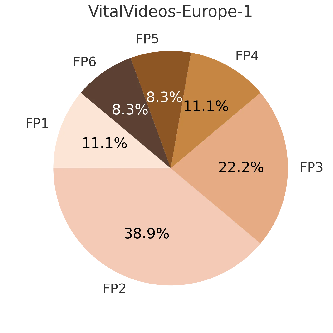 10%FP1, 35% FP2, 20% FP3, 10% FP4, 7,5% FP5, 7,5%FP6
